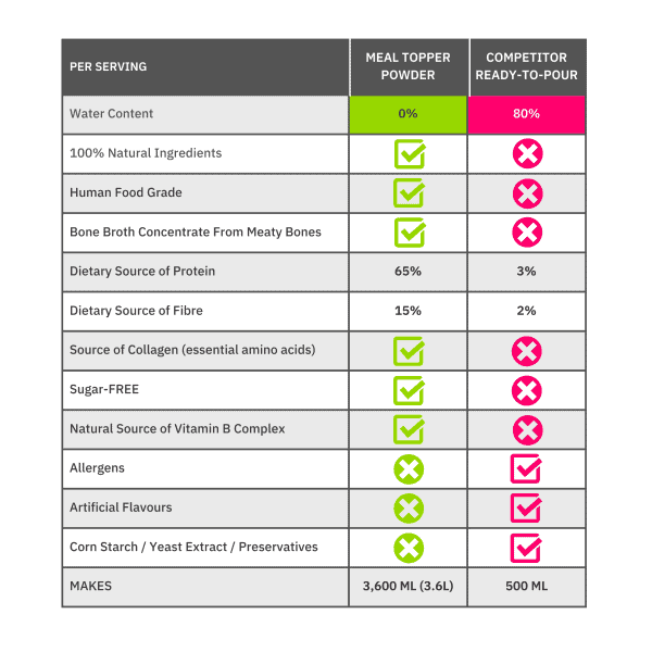 Nutriflex Gravy Meal Topper Bone Broth For Dogs And Cats Product Comparison