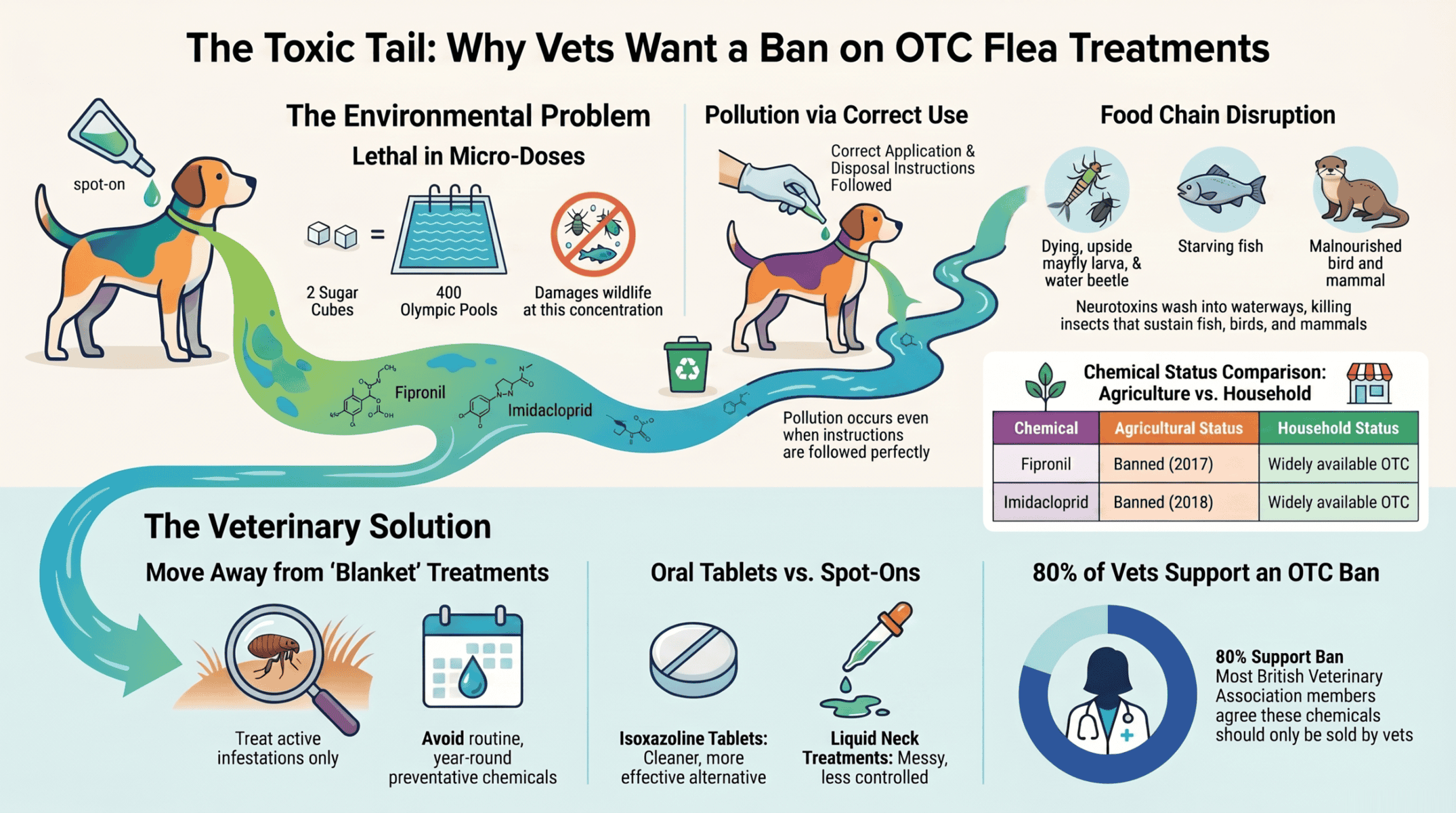 Natural Flea And Tick Prevention For Dogs And Cats: The Diet Connection 1 Infographic On Why Uk Vets Want A Ban On Otc Spot-On Flea Treatments, Showing Fipronil And Imidacloprid Water Pollution And Wildlife Harm.