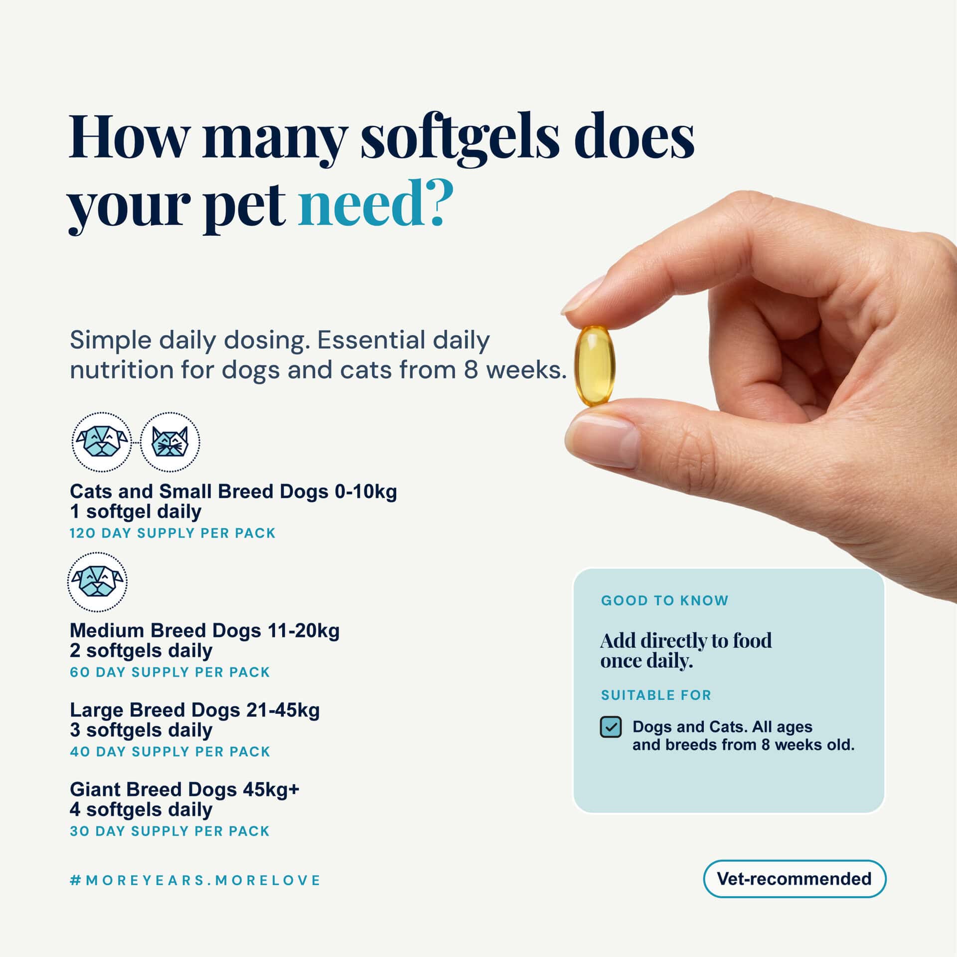 Omegamax Omega 3 For Dogs &Amp; Cats | Fish Oil Softgels 120 X 1000Mg 6 Omegamax Fish Oil Dosage Chart By Pet Weight: 1 Softgel For Cats And Small Dogs Up To 10Kg, 2 For Medium Breeds, 3 For Large Breeds, 4 For Giant Breeds 45Kg And Over
