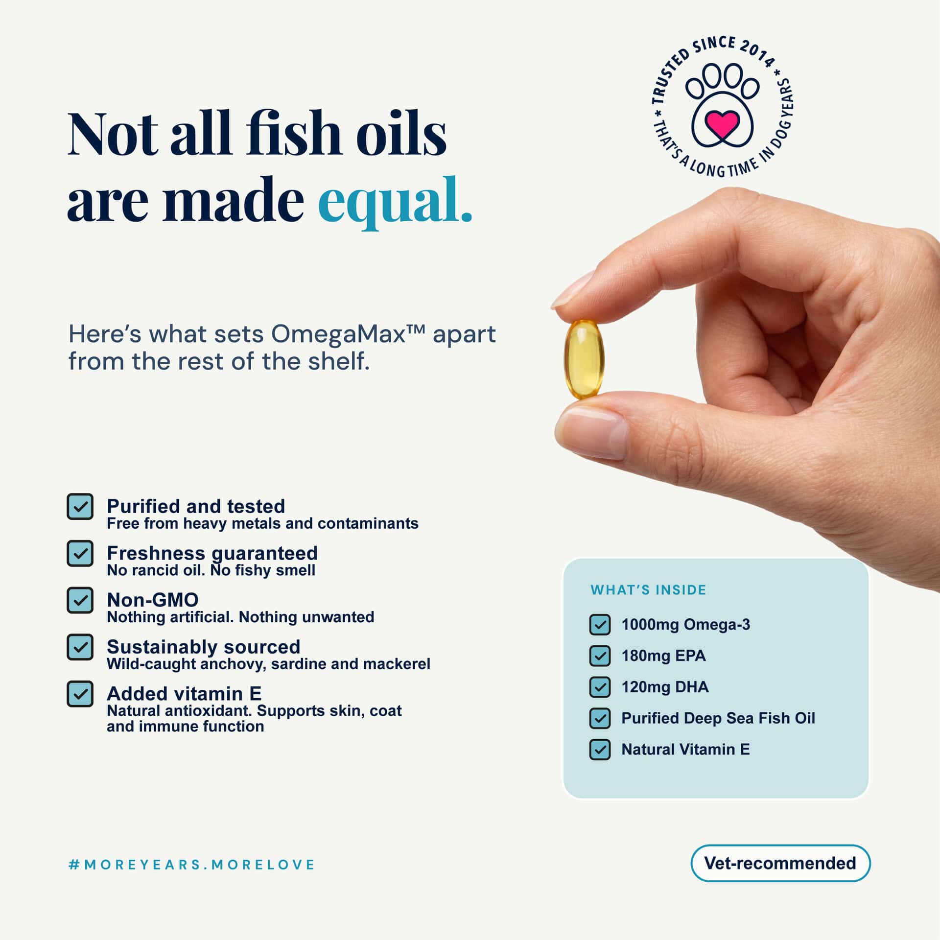 Omegamax Omega 3 For Dogs &Amp; Cats | Fish Oil Softgels 120 X 1000Mg 4 Hand Holding An Omegamax Fish Oil Softgel Showing 1000Mg Omega-3, 180Mg Epa And 120Mg Dha, Purified Deep Sea Fish Oil With Natural Vitamin E For Dogs And Cats