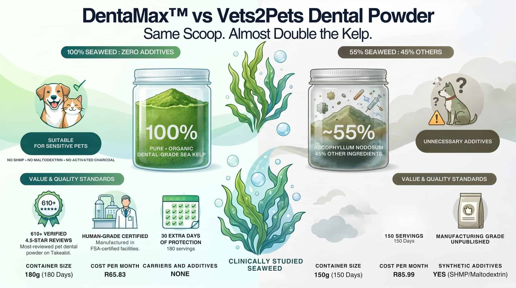 Dentamax Vs Vets2Pets Dental Powder 4 Dentamax Vs Vets2Pets Dental Powder Ingredient Comparison Infographic Scaled