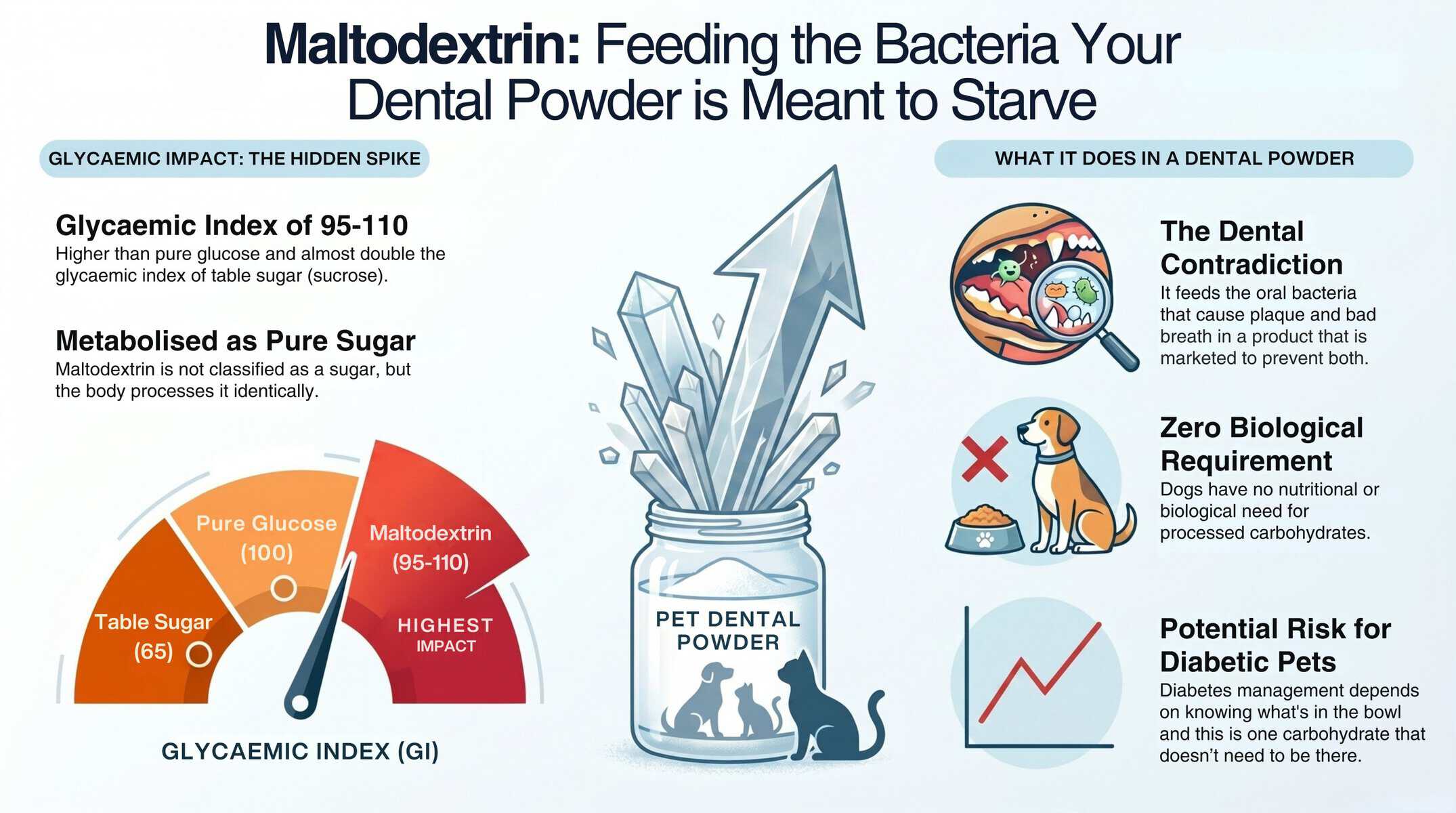Dentamax Vs Vets2Pets Dental Powder 3 Maltodextrin Glycaemic Index Hidden Sugar Pet Dental Powder Dogs Cats Scaled